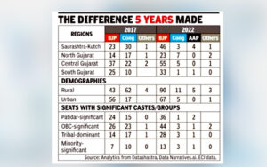 Gujarat Elections: The story behind BJP’s record win and what’s next for Congress
