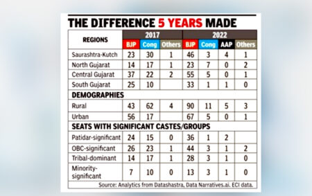 Gujarat Elections: The story behind BJP’s record win and what’s next for Congress