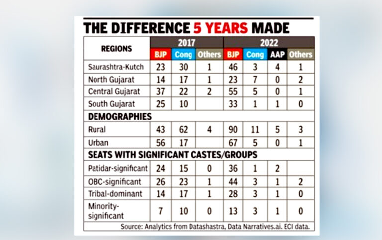 Gujarat Elections: The story behind BJP’s record win and what’s next for Congress